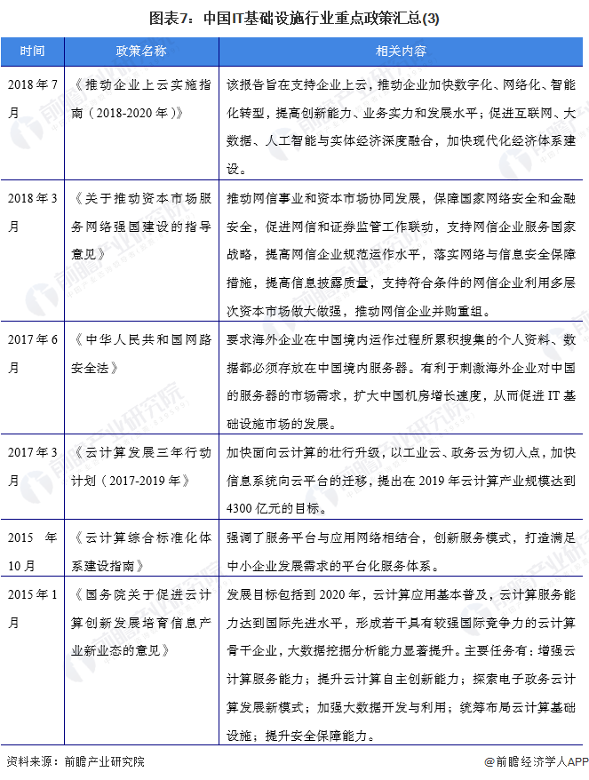 圖表7：中國IT基礎設施行業重點政策匯總(3)