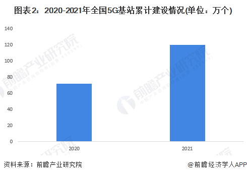 圖表2：2020-2021年全國5G基站累計建設情況(單位：萬個)