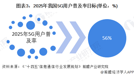 图表3：2025年我国5G用户普及率目标(单位：%)
