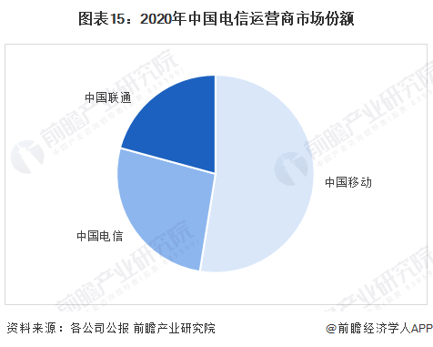 图表15：2020年中国电信运营商市场份额