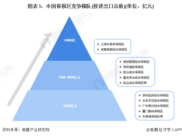 图表1：中国保税区竞争梯队(按进出口总值)(单位：亿元)