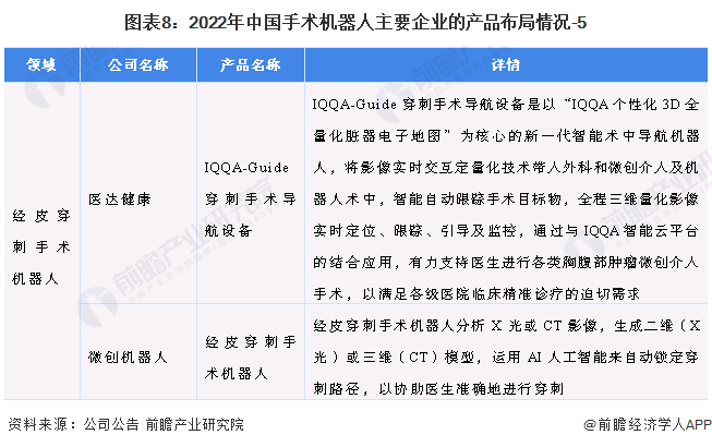 图表8：2022年中国手术机器人主要企业的产品布局情况-5