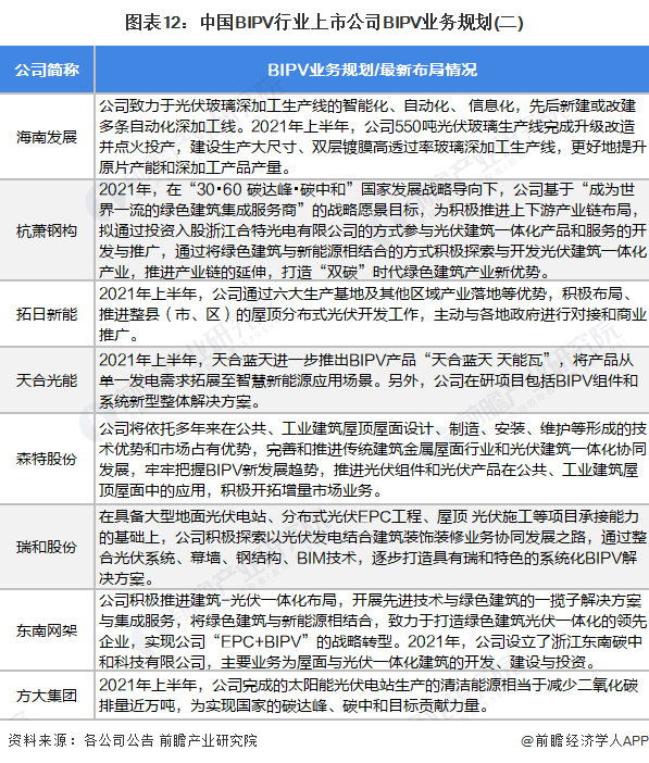 图表12：中国BIPV行业上市公司BIPV业务规划(二)