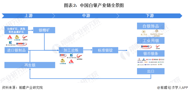 图表2：中国白银产业链全景图