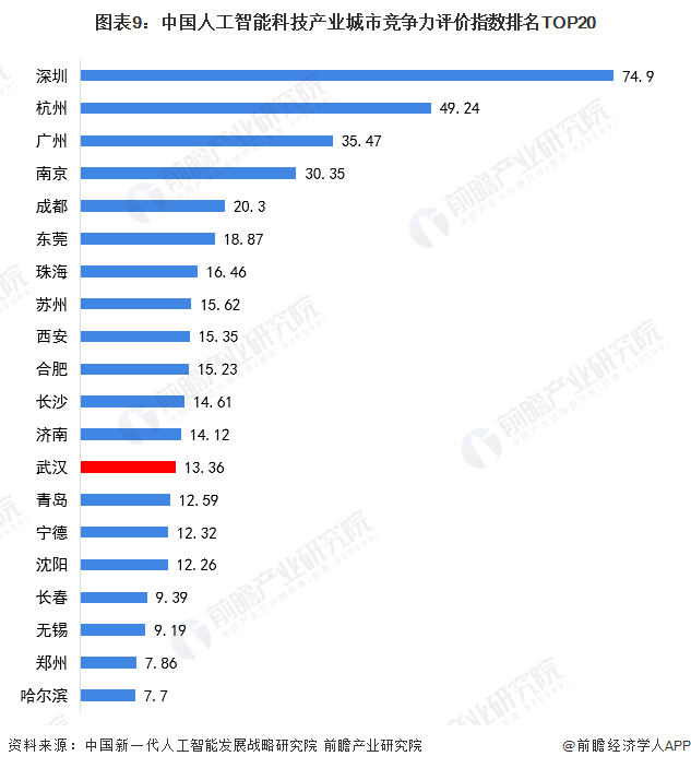 图表9：中国人工智能科技产业城市竞争力评价指数排名TOP20