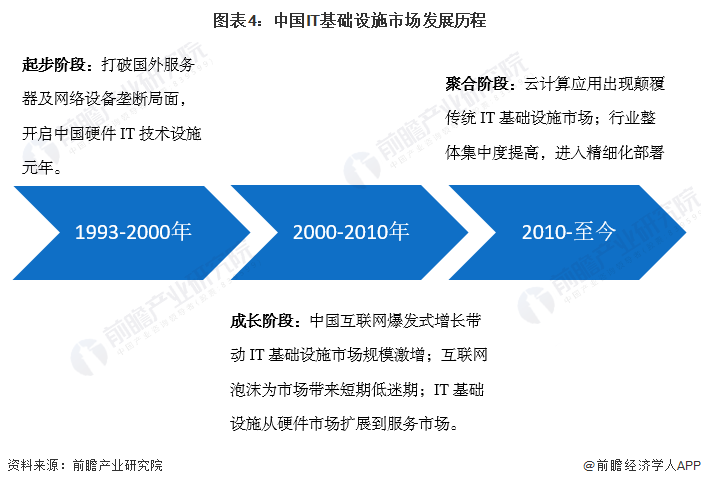 圖表4：中國IT基礎設施市場發展歷程