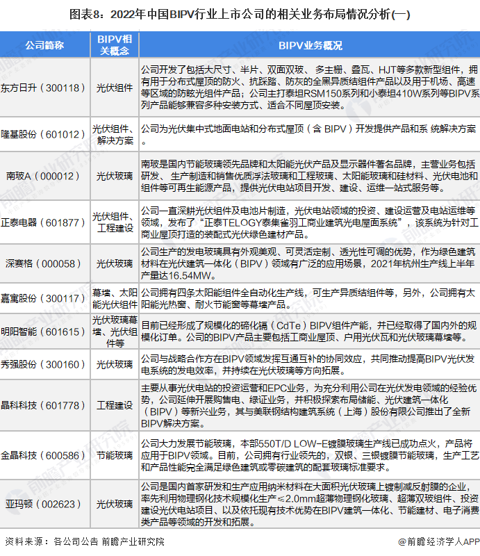 图表8：2022年中国BIPV行业上市公司的相关业务布局情况分析(一)