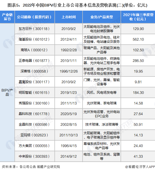 图表5：2022年中国BIPV行业上市公司基本信息及营收表现(二)(单位：亿元)