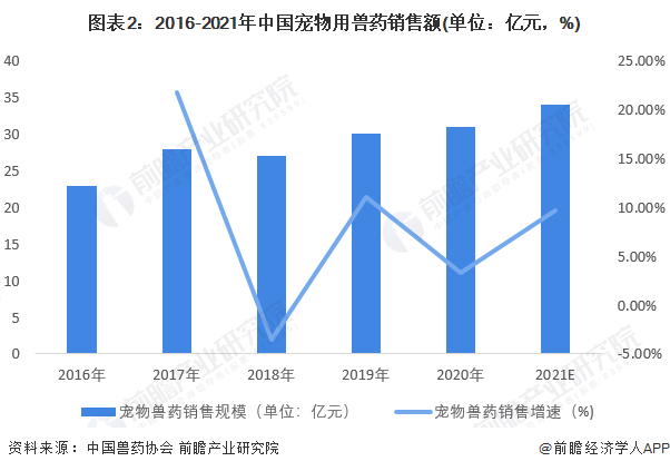 图表2：2016-2021年中国宠物用兽药销售额(单位：亿元，%)