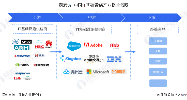 圖表3：中國IT基礎設施產業鏈全景圖