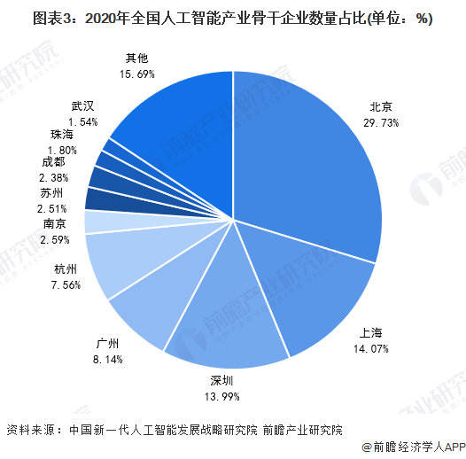 图表3：2020年全国人工智能产业骨干企业数量占比(单位：%)