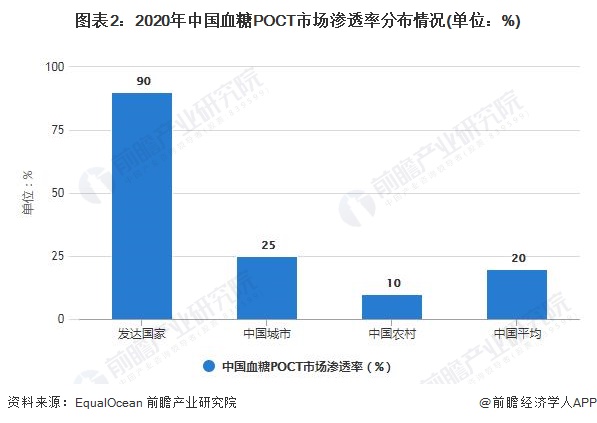 图表2：2020年中国血糖POCT市场渗透率分布情况(单位：%)