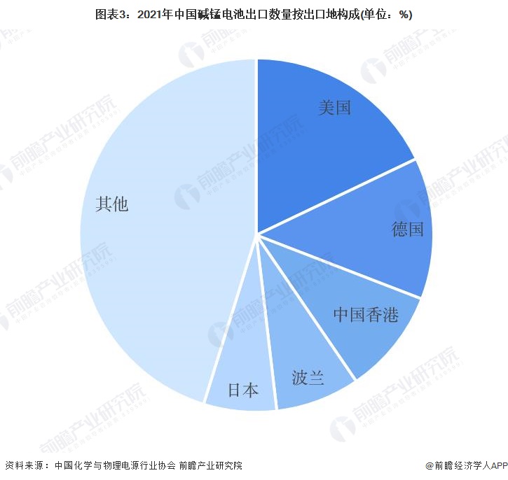 圖表3：2021年中國堿錳電池出口數量按出口地構成(單位：%)