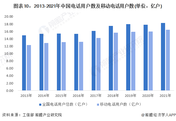 图表10：2013-2021年中国电话用户数及移动电话用户数(单位：亿户)