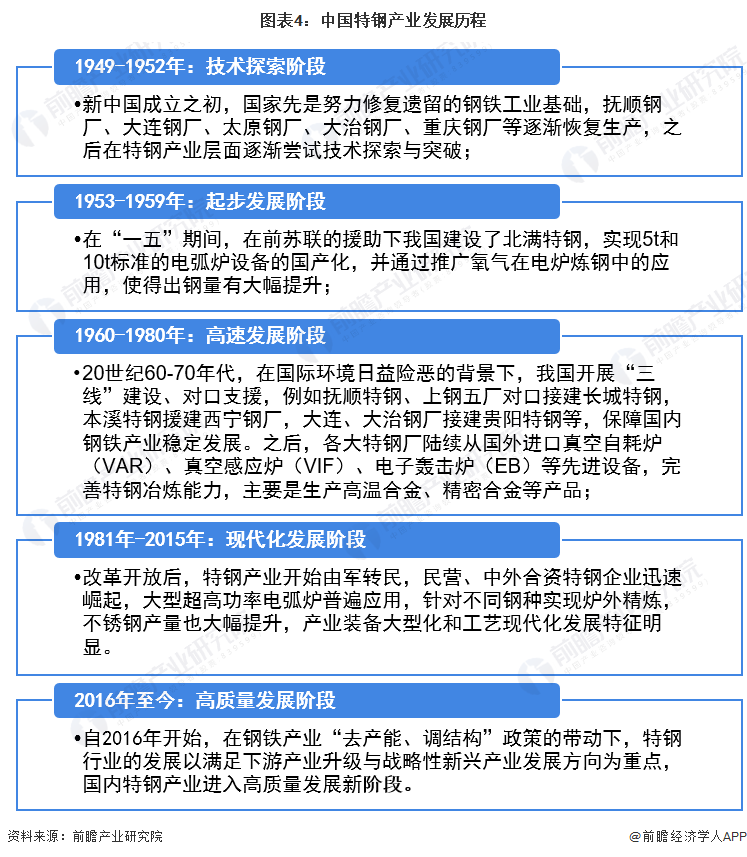 图表4：中国特钢产业发展历程