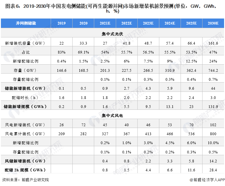 图表6：2019-2030年中国发电侧储能(可再生能源并网)市场新增装机前景预测(单位：GW，GWh，h，%)