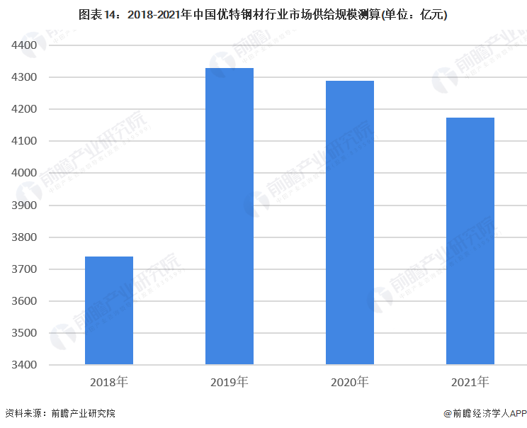 图表14：2018-2021年中国优特钢材行业市场供给规模测算(单位：亿元)