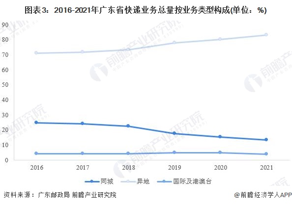 图表3：2016-2021年广东省快递业务总量按业务类型构成(单位：%)
