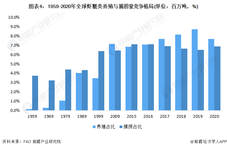 图表4：1959-2020年全球虾蟹类养殖与捕捞量竞争格局(单位：百万吨，%)