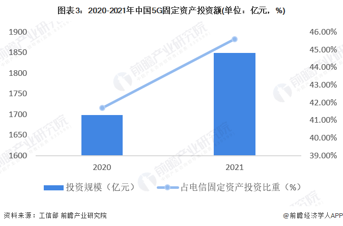 图表3：2020-2021年中国5G固定资产投资额(单位：亿元，%)
