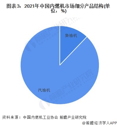 图表3：2021年中国内燃机市场细分产品结构(单位：%)
