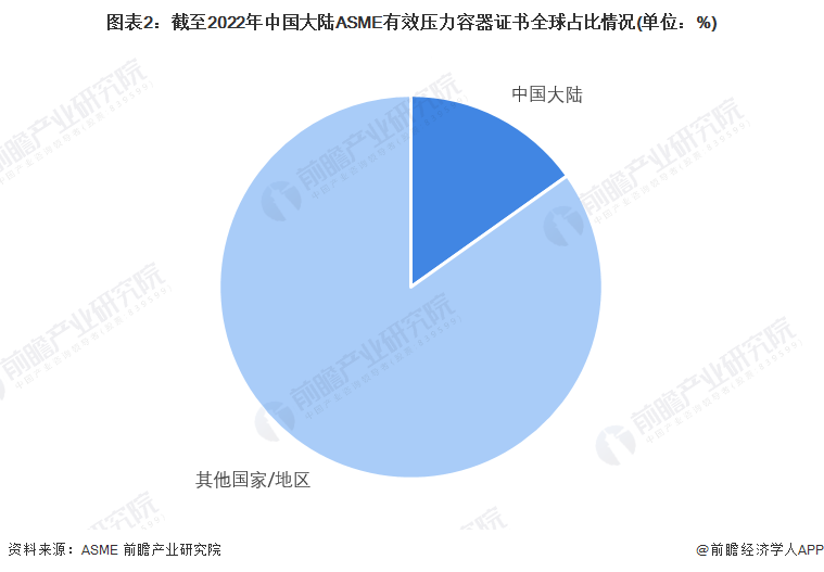 图表2：截至2022年中国大陆ASME有效压力容器证书全球占比情况(单位：%)