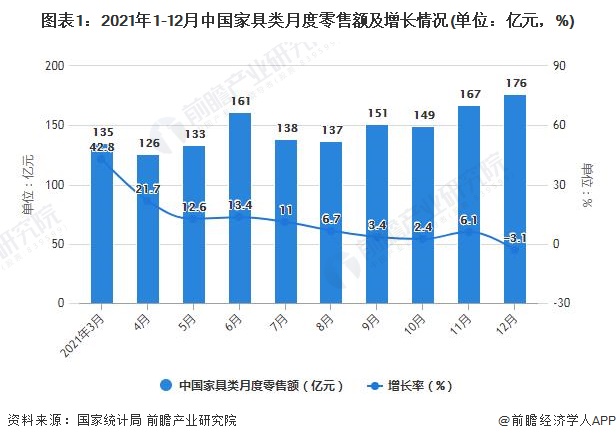 图表1：2021年1-12月中国家具类月度零售额及增长情况(单位：亿元，%)