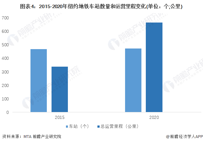 图表4：2015-2020年纽约地铁车站数量和运营里程变化(单位：个;公里)