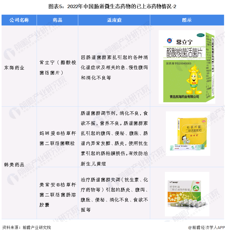 图表5：2022年中国肠道微生态药物的已上市药物情况-2