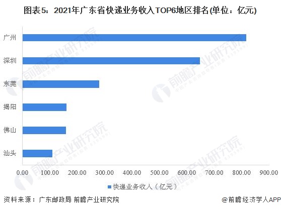 图表5：2021年广东省快递业务收入TOP6地区排名(单位：亿元)
