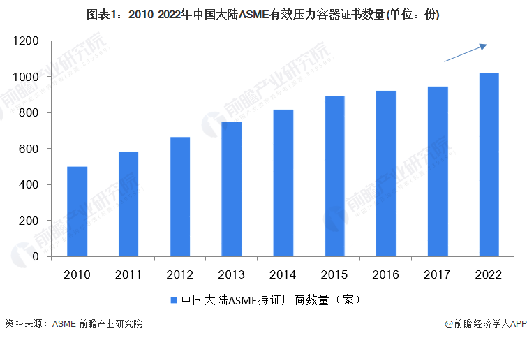 图表1：2010-2022年中国大陆ASME有效压力容器证书数量(单位：份)