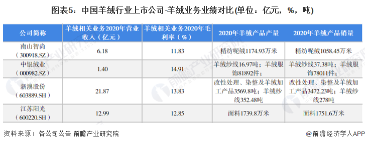 图表5：中国羊绒行业上市公司-羊绒业务业绩对比(单位：亿元，%，吨)