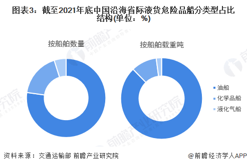 图表3：截至2021年底中国沿海省际液货危险品船分类型占比结构(单位：%)
