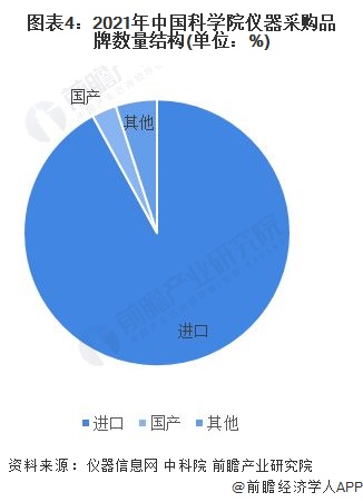 图表4：2021年中国科学院仪器采购品牌数量结构(单位：%)