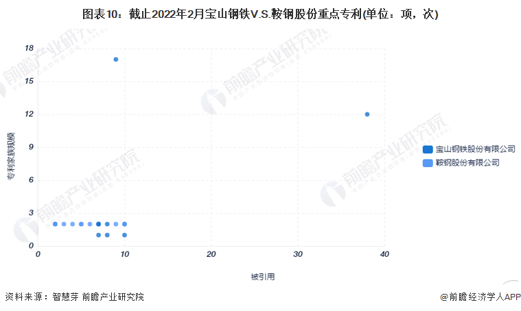 图表10：截止2022年2月宝山钢铁V.S.鞍钢股份重点专利(单位：项，次)