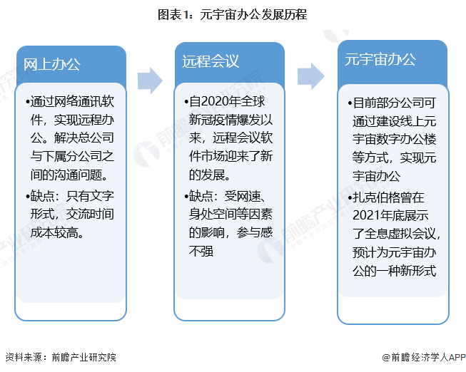 图表1：元宇宙办公发展历程