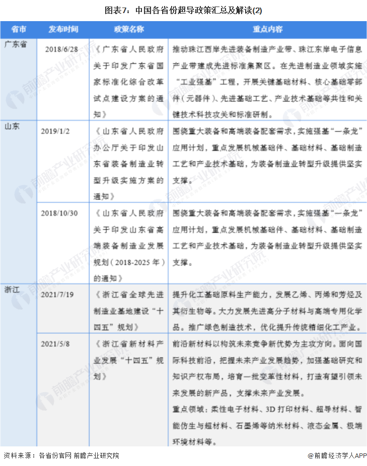 图表7：中国各省份超导政策汇总及解读(2)