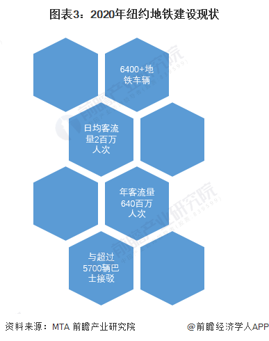 图表3：2020年纽约地铁建设现状