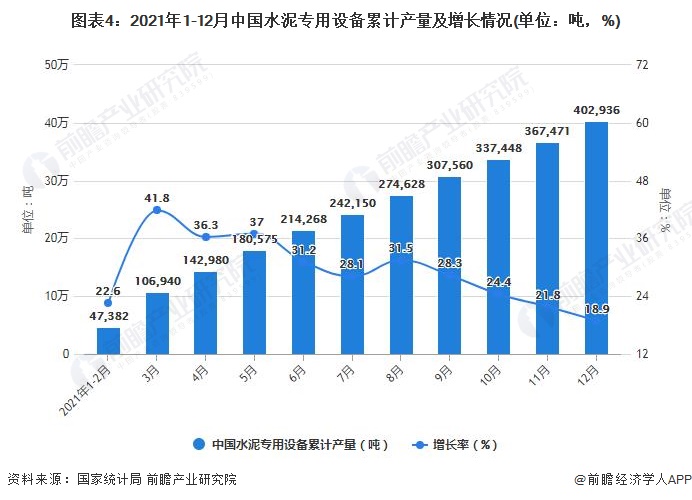 图表4：2021年1-12月中国水泥专用设备累计产量及增长情况(单位：吨，%)
