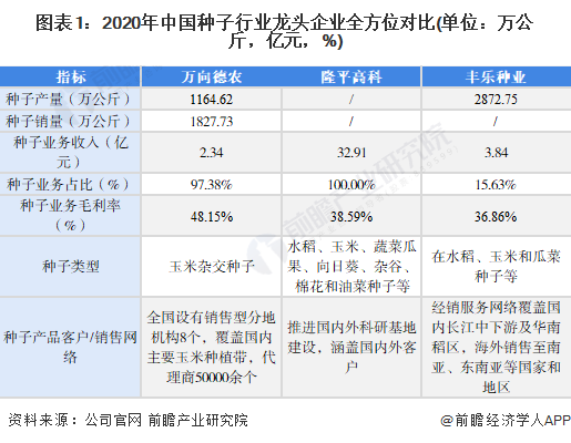 图表1：2020年中国种子行业龙头企业全方位对比(单位：万公斤，亿元，%)