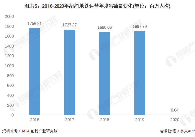 图表5：2016-2020年纽约地铁运营年度客流量变化(单位：百万人次)