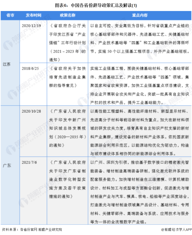 图表6：中国各省份超导政策汇总及解读(1)