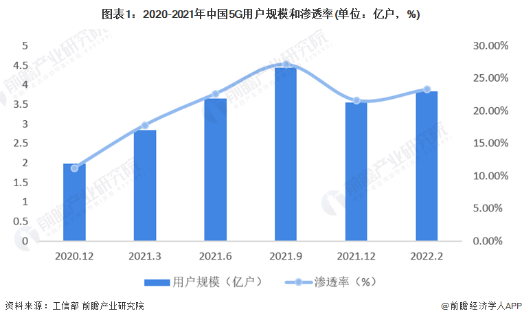 图表1：2020-2021年中国5G用户规模和渗透率(单位：亿户，%)