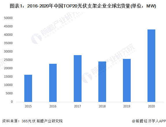 图表1：2016-2020年中国TOP20光伏支架企业全球出货量(单位：MW)