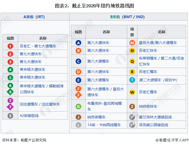 图表2：截止至2020年纽约地铁路线图