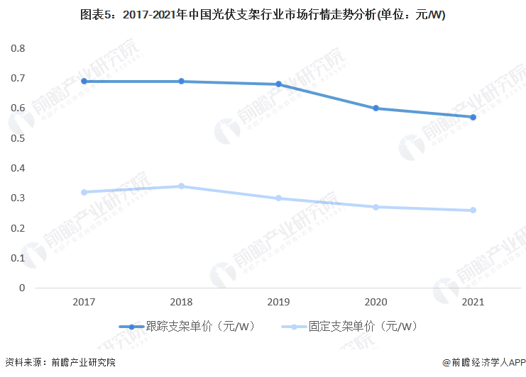 图表5：2017-2021年中国光伏支架行业市场行情走势分析(单位：元/W)