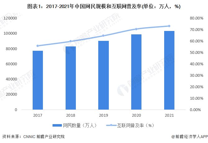 图表1：2017-2021年中国网民规模和互联网普及率(单位：万人，%)