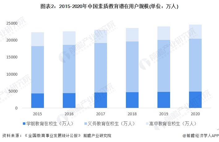 图表2：2015-2020年中国素质教育潜在用户规模(单位：万人)