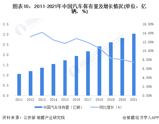 图表10：2011-2021年中国汽车保有量及增长情况(单位：亿辆，%)