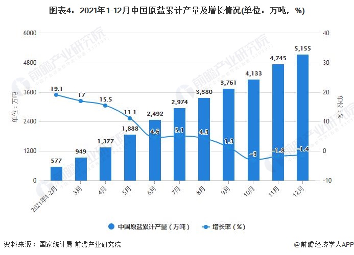 图表4：2021年1-12月中国原盐累计产量及增长情况(单位：万吨，%)